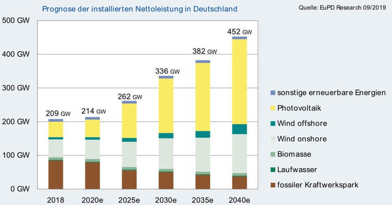 Что заменит атомную энергию и уголь в электроэнергетике Германии?