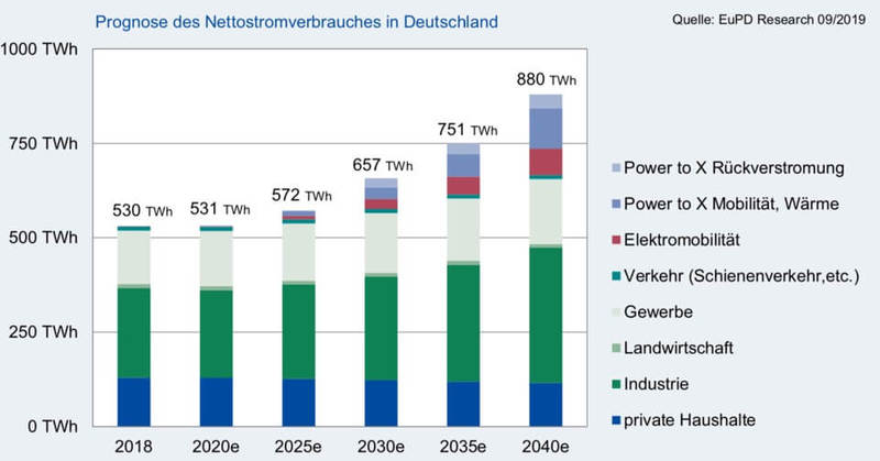 Что заменит атомную энергию и уголь в электроэнергетике Германии?