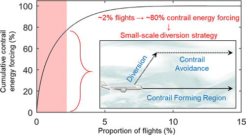 Небольшое изменение высоты может снизить вред от полетов на 59%