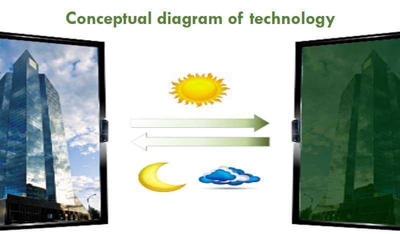 Технология "умного окна", которая автоматически изменяет цвет под воздействием солнечного света