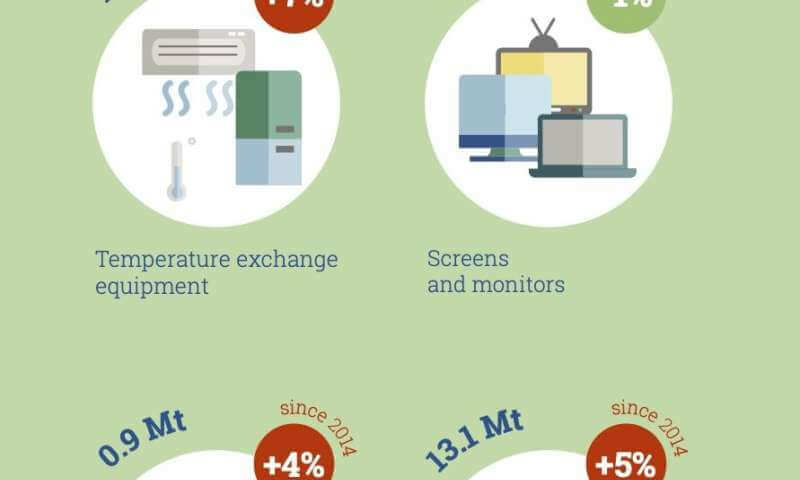 Всемирный всплеск электронных отходов: рост на 21% за 5 лет