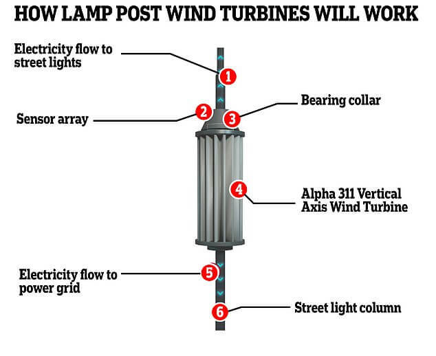 Эта новая ветровая турбина использует силу движения
