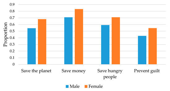 Исследование показало, что экономия денег - ключевой фактор сокращения пищевых отходов