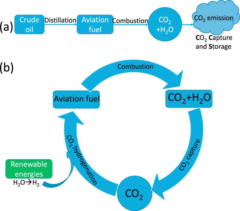Производство реактивного топлива из углекислого газа