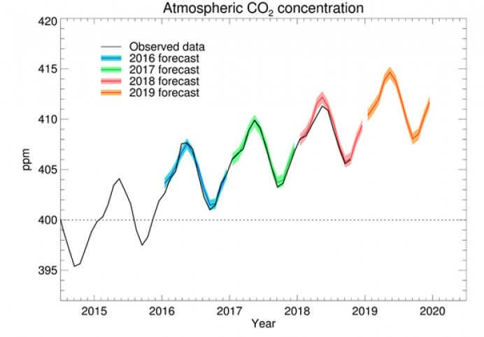 Уровни CO2 в этом году «на 50 % выше, чем в 18 веке»