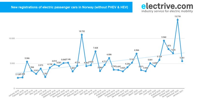 Норвегия: автомобили с подзарядкой от сети занимают более 80% рынка