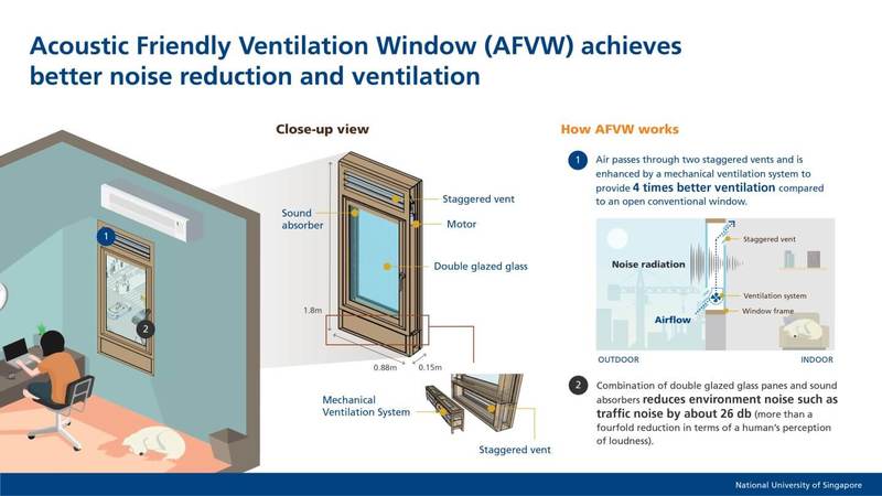 Специальное окно увеличивает поток воздуха при блокировке наружного шума